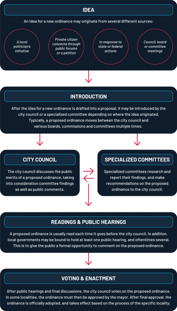 State Scape Tracking Ordinance Process - StateScape Ordinance Process