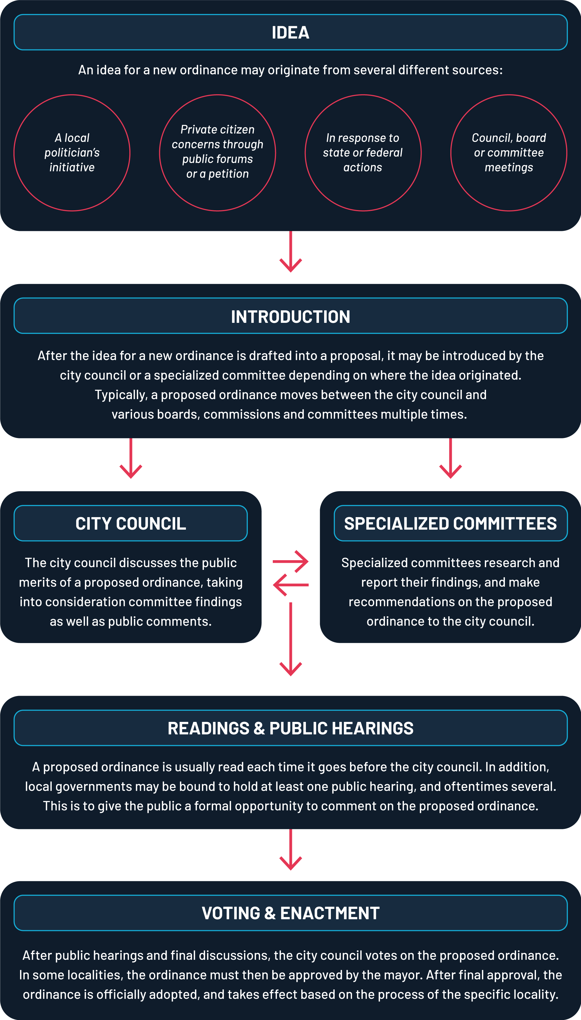 Ordinance Process StateScape Ordinance Process
